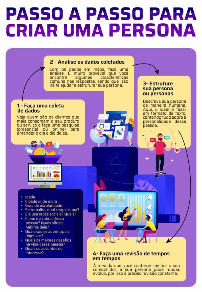 Exemplos de personas Agora que você já sabe o que é persona, que tal começar o processo para descobrir a persona ou as personas da sua marca? Para isso, é essencial se basear em dados, e não em palpites! Veja quem são os clientes que mais consomem o seu produto ou serviço e faça uma pesquisa para entender o dia a dia dos seus clientes. Ela pode ser presencial ou online (você pode usar um formulário para isso), e você pode utilizar aquelas e outras perguntas que colocamos mais acima. É importante que a conversa não seja “engessada” e dê espaço para que o cliente possa conversar e trazer novas ideias. Aqui vão outras dicas de informações importantes que você pode obter: Idade? Cidade onde mora? Grau de escolaridade? Se trabalha, qual cargo ocupa? Como é a rotina dessa pessoa? Quais são os hábitos dela? Quais são seus principais objetivos? Quais os maiores desafios na vida dessa pessoa? Ela usa redes sociais? Quais? Quais os assuntos de interesse? Após analisar os dados obtidos, é hora de estruturar sua persona com a ajuda de sua equipe de marketing. Não há regra para a quantidade de personas, pois na hora de estruturar pode acontecer de existir mais de uma. Porém, tenha cautela na quantidade, para não virar bagunça! À medida que você conhecer melhor o seu consumidor, a sua persona pode mudar, evoluir, por isso é preciso revisão constante. 