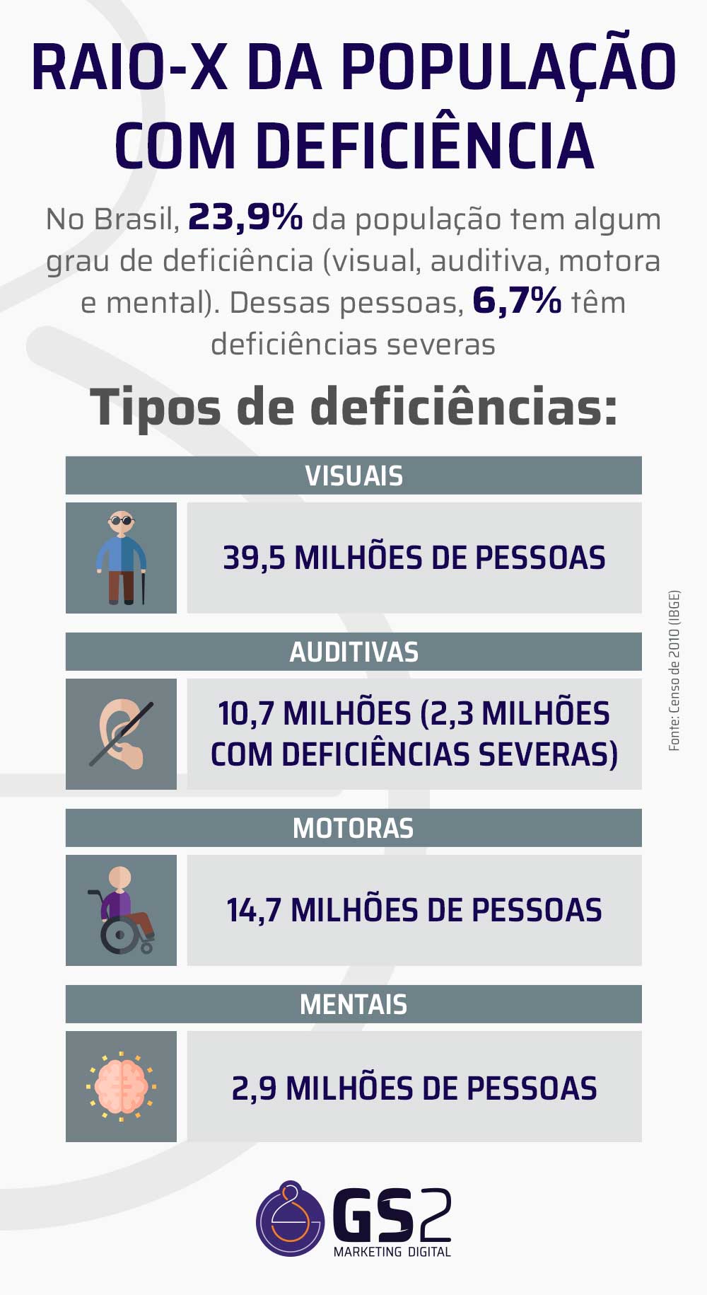 Raio-X da população com deficiência  No Brasil, 23,9% da população tem algum grau de deficiência (visual, auditiva, motora e mental) Dessas pessoas, 6,7% têm deficiências severas  Tipos de deficiências Visuais: 39,5 milhões de pessoas Auditivas: 10,7 milhões (2,3 milhões com deficiências severas) Motoras: 14,7 milhões de pessoas Mentais: 2,9 milhões de pessoas  Fonte: Censo de 2010 (IBGE)