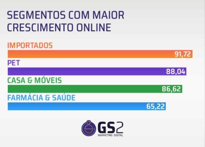 Dados do Relatório Conversion 21As categorias foram divididas em:  Importados; Pets; Casas e móveis; Farmácia e saúde; Moda e acessórios; Comidas e Bebidas; Varejo; Joia e relógios; Esportes; Educação, livros e papelaria; Infantil; Eletrônicos e eletrodomésticos; Calçados; Cosméticos; Turismo.  O e-commerce nacional, por exemplo, registrou um crescimento de 40% no mês em que se completa um ano de pandemia, somando 20,61 bilhões de acessos nos sites de e-commerce.  Dos 15 setores analisados, 10 tiveram aumento de mais de 30% no YoY (Year over Year - que compara variáveis de um período do ano com o mesmo período no ano anterior).  Alguns exemplos são os Importados (+91,72%), Pet (+88,04%), Casa & Móveis (+86,62%) e Farmácia & Saúde (+65,22%).      Em um comparativo mensal, 14 setores apresentaram aumento, sendo o único com queda o de turismo, o que já era esperado diante do lockdown e da impossibilidade desse tipo de atividade.   Dos 217 sites analisados, mais de 70% tiveram aumento anual e mensal. No top 50 sites com maior crescimento anual (mar/21 versus março/20), 9 são da categoria Casa & Móveis. Um exemplo é o e-commerce das Casas Bahia, que cresceu 50% no mesmo período.  Setor de comidas e bebidas cresce em 28%  O lockdown de março impulsionou em 28% a compra de comidas e bebidas pela Internet, somando um crescimento de 95,55% desde o início da pandemia.  Essa categoria engloba não só os supermercados, como o Extra e o Pão de Açúcar, como também lojas como a Cacau Show, que cresceu mais de 400% de um mês para o outro, por conta do feriado de páscoa.   O iFood, muito utilizado nesse nicho, levou a liderança, com 42,4% do market share. 