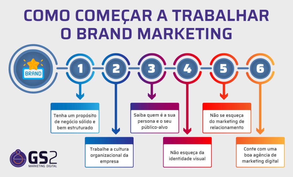 1- Tenha um propósito de negócio sólido e bem estruturado Entendendo que as pessoas não compram um produto/serviço e sim uma experiência ou mudança para suas vidas, é necessário ter o propósito do seu negócio muito bem definido. De que maneira ajuda os clientes? Qual a missão da empresa? O que torna o seu negócio único, diante de tantos concorrentes? Enfim, existem inúmeras perguntas que você pode fazer para chegar ao denominador em questão. O importante é ter isso bem estruturado, e passar essa informação para toda a equipe. 2- Trabalhe a cultura organizacional da empresa Os colaboradores da empresa devem estar envolvidos nas estratégias de brand marketing desenvolvidas. Além disso, eles precisam acreditar no propósito da empresa. São eles que estão em contato todos os dias com os clientes, logo terão grande parte da responsabilidade de transmitir todas essas informações aos consumidores. 3- Saiba quem é a sua persona e o seu público-alvo Para todas as estratégias de marketing, esse é um ponto crucial e inegociável. Conhecer o seu público-alvo e a sua persona fará com que você entenda o que aquele cliente espera da sua marca, quais são as dores que busca solucionar, além de toda jornada de compra - conhecida como jornada do cliente - que ele percorre desde a primeira visita, até virar definitivamente um consumidor e efetuar a compra. 4- Não esqueça da identidade visual Você sabia que a cor vermelha é a mais utilizada em empresas do ramo alimentício? A explicação é porque é considerada a cor da fome, estimulando não só o apetite, como também a urgência. Você se lembrou de alguma marca com arcos dourados? De qualquer maneira, é importante não esquecer de aspectos como logomarca, paleta de cores, fontes utilizadas, enfim, tudo o que engloba a identidade visual da marca e também transmite informações. 5- Não se esqueça do marketing de relacionamento O marketing de relacionamento são estratégias voltadas para que o cliente, ou potencial cliente, tenha uma experiência positiva com a marca. Exemplos de ações são os programas de fidelidade, e também e-mails com promoções personalizadas ou descontos em datas especiais como o aniversário do cliente. 6- Conte com uma boa agência de marketing digital Sabemos o quão difícil pode ser dar conta de todos esses pontos: design, posicionamento do negócio, reconhecimento de marca, dentre diversos outros tópicos que devem ser levados em conta na construção da marca. Por isso, nada melhor do que contar com uma agência de marketing digital nesse processo. Com profissionais especializados em produção de conteúdo com foco em SEO, mídia paga, analistas de inbound marketing, designers e tudo o que a sua marca precisa para oferecer o melhor ao seu cliente e convertê-lo em mais vendas para você. Como anda o brand marketing do seu negócio? Precisando de ajuda, entre em contato com o time da GS2 Marketing Digital!