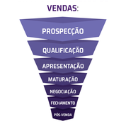 Processo de vendas: prospecção, qualificação,  apresentação, maturação, negociação, fechamento, pós-venda