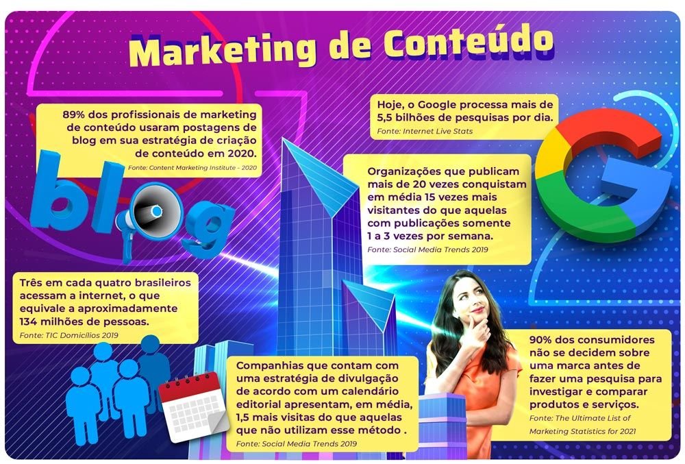 Marketing de conteúdo: como isso funciona?  Quando falamos em como fazer marketing digital, que é fazer uso dos canais digitais para atrair novos negócios e criar relacionamentos, vamos ouvir falar também em Inbound Marketing.  E o que seria Inbound Marketing? É justamente um conjunto de ações para ganhar o interesse do público por meio de conteúdos de qualidade, levando-o através de um funil até o momento da compra . E dentro destas ações está previsto o marketing de conteúdo.  O marketing de conteúdo é uma maneira de se relacionar com os seus leads e convertê-los em clientes, fazendo-os chegar ao seu funil de vendas de forma mais natural.  As empresas mandam todos os tipos de informações aos futuros clientes como forma de gerar vendas, mas disto tudo, o que é importante? O que vai resolver um problema daquele lead?  Por isso, a estratégia do marketing de conteúdo é criar ofertas e conteúdos ricos para o interesse do seu público-alvo, conteúdos que possam ajudar a resolver o problema daquele lead.  E vocês podem me perguntar por que é preciso fazer isso? Porque é por meio da proximidade e melhoria no relacionamento com seus leads, que eles poderão virar clientes e sua empresa poderá vender mais. E essa é a função do marketing de conteúdo.  Atualmente, grande parte da população está presente na internet, e se não fazem compras on-line, utilizam a internet para obter informações valiosas sobre o que querem adquirir em lojas físicas ou mesmo on-line.  Ou seja, todos passam pela rede virtual e 70% do processo de compra já foi feito antes da venda em si. As pessoas pesquisam, querem saber, antes de decidir.  Então, o que fazer? Primeiro oferecer algo, como informações sobre assuntos que vão interessá-los, que podem ser distribuídos ao criar um blog de sucesso no seu site. Aliás, criar um blog é uma ação primordial para a distribuição desse conteúdo.  Por exemplo, em uma empresa de convites de casamento, que os leads são noivas, oferecer mais informações sobre como endereçar convites de casamento, como fazer a lista de convidados, dicas sobre tipos de convites para cada estilo de casamento ou até tipos de papel para os envelopes, serão de profundo interessante de quem está noiva ou pretende ficar.  Com isso, a fidelização e conversão para cliente daquele lead torna-se bem mais fácil porque gera credibilidade, quando sua empresa mostra que conhece o assunto. Também gera relacionamento à medida que oferece conteúdo que pode ajudar esse lead a solucionar seus problemas.  Além de textos em blogs, o marketing de conteúdo também é feito por meio e-books e outros materiais ricos, aliás, será por meio desses materiais ricos que você conseguirá informações desse “potencial cliente” transformando-o em lead e depois “refinando” as informações desse lead para poder segmentá-lo cada vez mais a ponto de saber exatamente qual é a sua “dor” e o que a sua empresa pode oferecer para ajudá-lo.