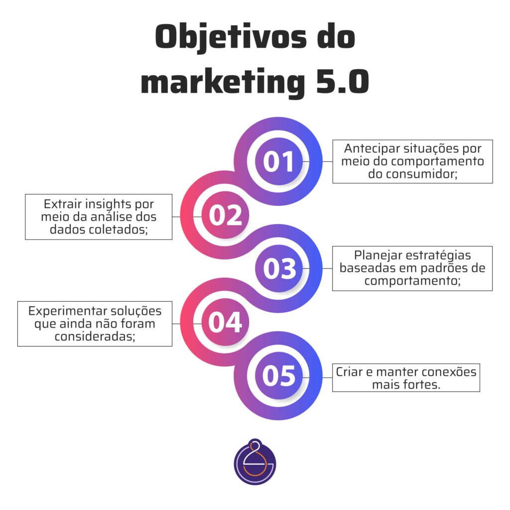 Antecipar situações por meio do comportamento do consumidor; Extrair insights por meio da análise dos dados coletados; Planejar estratégias baseadas em padrões de comportamento; Experimentar soluções que ainda não foram consideradas; Criar e manter conexões mais fortes 