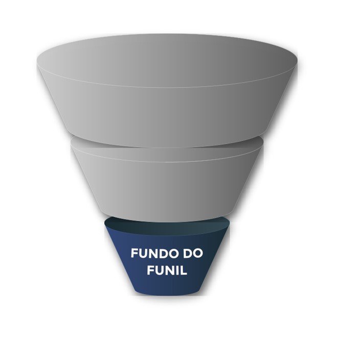 Fundo do funil: o lead está pronto para ser abordado pelo time de vendas, pois já sabe que tem um problema e quer solucionar, agora é a hora de apresentar a sua autoridade no assunto e mostrar que a sua empresa é melhor do que o concorrente;