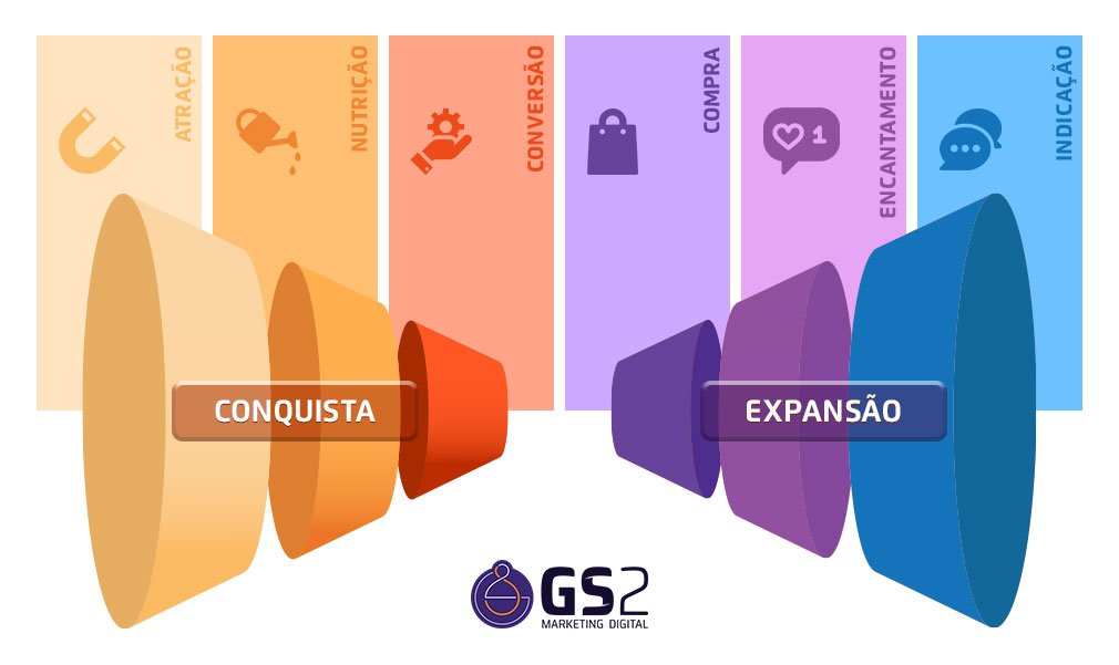 O que é funil ampulheta? 
Funil de ampulheta é o progresso do antigo funil de vendas, com a diferença que neste processo, são adicionadas mais três etapas na jornada do cliente: retenção, lealdade e indicação. É preciso fidelizar o cliente com um bom pós-venda, trazendo-o para o seu negócio de forma permanente. 
A jornada pós-venda é tão importante quanto a compra em si, o funil não termina após a conversão dos clientes. 
Para entender melhor, veja a seguir a diferença entre funil de vendas e funil ampulheta. 
