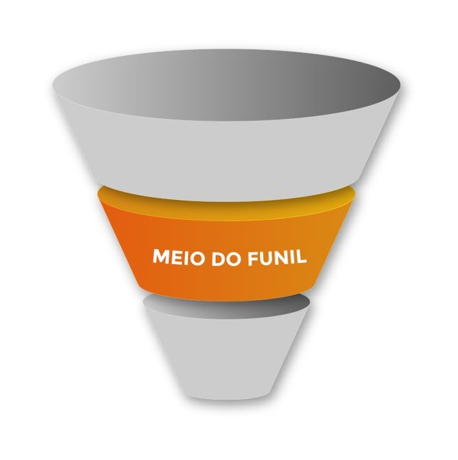 Meio do funil: nesta etapa o lead, ele já sabe que tem um problema e começa a buscar soluções, a função do seu negócio é dar dicas que vão ajudá-lo;