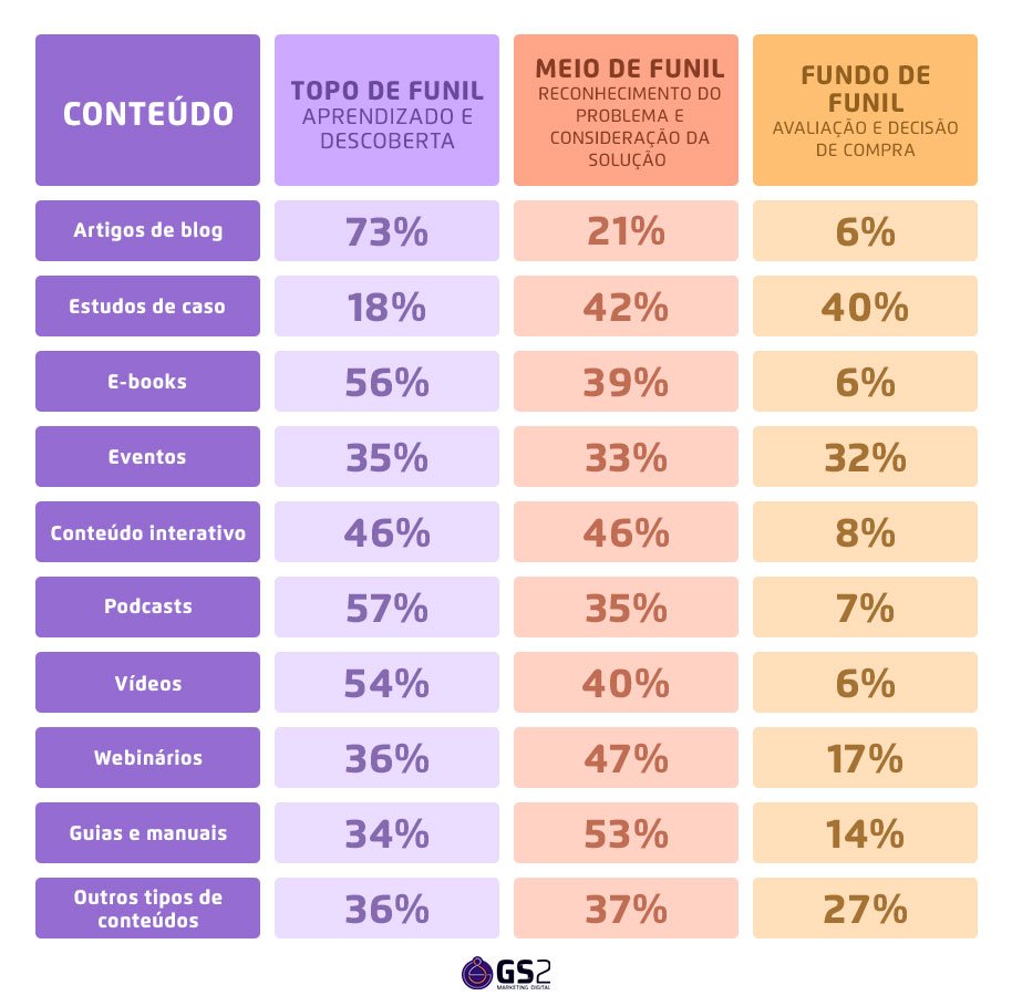 

Topo de funil
Aprendizado e descoberta
Meio de funil
Reconhecimento do problema e consideração da solução
Fundo de funil
Avaliação e decisão de compra
Artigos de Blog
73%
21%
6%
Estudos de caso
18%
42%
40%
e-books
56%
39%
6%
Eventos
35%
33%
32%
Conteúdo interativo
46%
46%
8%
Podcasts
57%
35%
7%
Vídeos
54%
40%
6%
Webinários
36% 
47%
17%
Guias e manuais
34%
53%
14%
Outros tipos de conteúdo
36%
37%
27%

