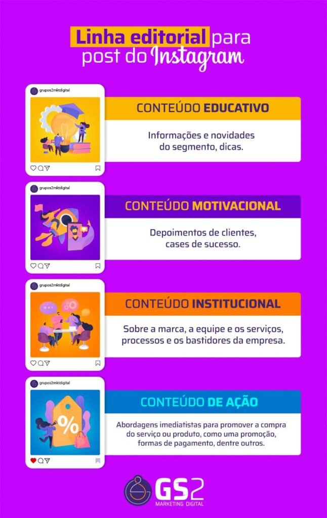 Linha editorial para post do Instagram. Conteúdo educativo: informações e novidades do segmento, dicas; Conteúdo motivacional: depoimentos de clientes, cases de sucesso; Conteúdo institucional: sobre a marca, a equipe e os serviços, processos e os bastidores da empresa; Conteúdo de ação: abordagens imediatistas para promover a compra do serviço ou produto, como uma promoção, formas de pagamento, dentre outros.