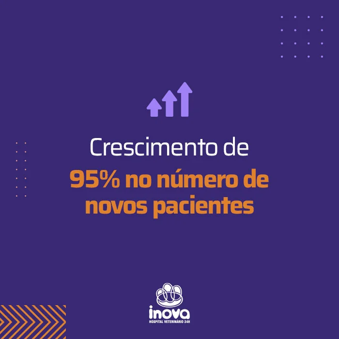 Crescimento de 95% em Novos Pacientes com Estratégia Digital Completa