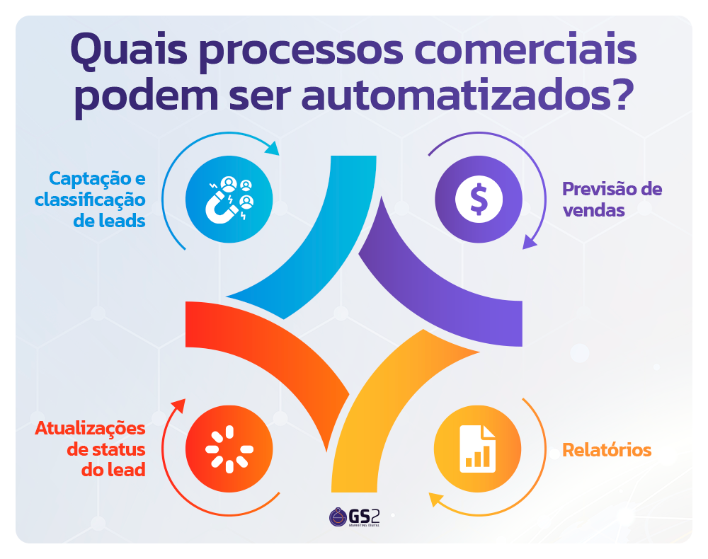 Esquema de processos comerciais que podem ser automatizados