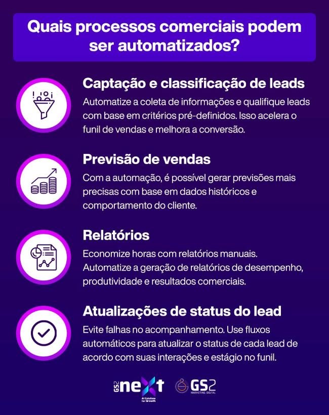 Infográfico listando processos comerciais que podem ser automatizados: captação e classificação de leads, previsão de vendas, relatórios e atualização de status de leads, acompanhado de ícones ilustrativos. Infográfico listando processos comerciais que podem ser automatizados: captação e classificação de leads, previsão de vendas, relatórios e atualização de status de leads, acompanhado de ícones ilustrativos.