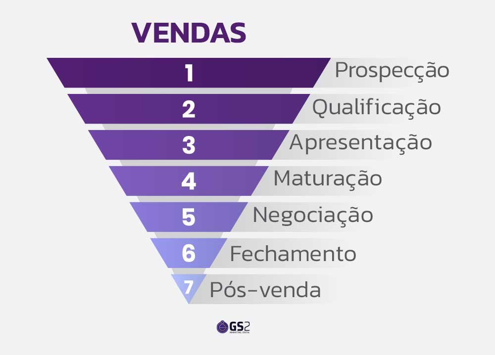 funil de vendas, etapa de consciencia do cliente