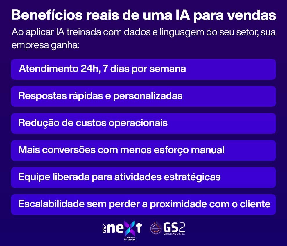 Benefícios reais de uma IA para vendas
Ao aplicar IA treinada com dados e linguagem do seu setor, sua empresa ganha:
Atendimento 24h, 7 dias por semana
Respostas rápidas e personalizadas
Redução de custos operacionais
Mais conversões com menos esforço manual
Equipe liberada para atividades estratégicas
Escalabilidade sem perder a proximidade com o cliente
