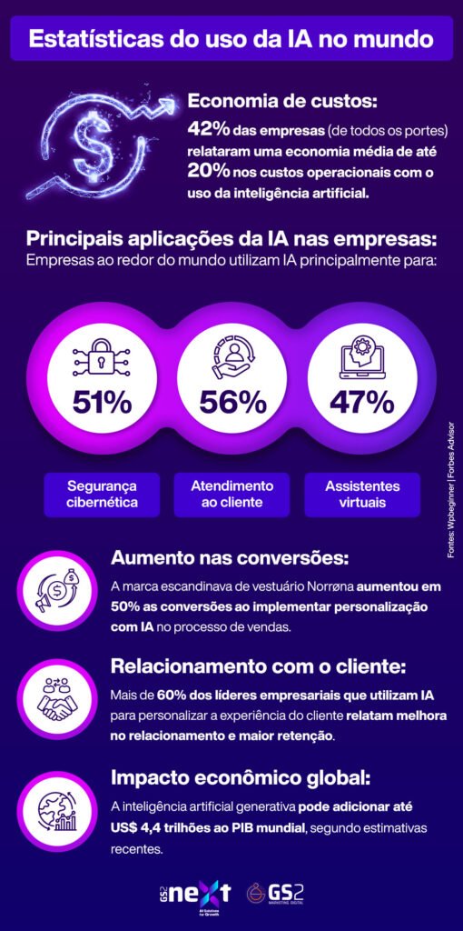 Estatísticas do uso da IA no mundo
 Economia de custos
 42% das empresas — de todos os portes — relataram uma economia média de até 20% nos custos operacionais com o uso da inteligência artificial.
Principais aplicações da IA nas empresas
 Empresas ao redor do mundo utilizam IA principalmente para:
 • Atendimento ao cliente: 56%
 • Segurança cibernética: 51%
 • Assistentes virtuais: 47%
Aumento nas conversões
 A marca escandinava de vestuário Norrøna aumentou em 50% as conversões ao implementar personalização com IA no processo de vendas.
Relacionamento com o cliente
 Mais de 60% dos líderes empresariais que utilizam IA para personalizar a experiência do cliente relatam melhora no relacionamento e maior retenção.
Impacto econômico global
 A inteligência artificial generativa pode adicionar até US$ 4,4 trilhões ao PIB mundial, segundo estimativas recentes.
Fontes:
 Wpbeginner | Forbes Advisor