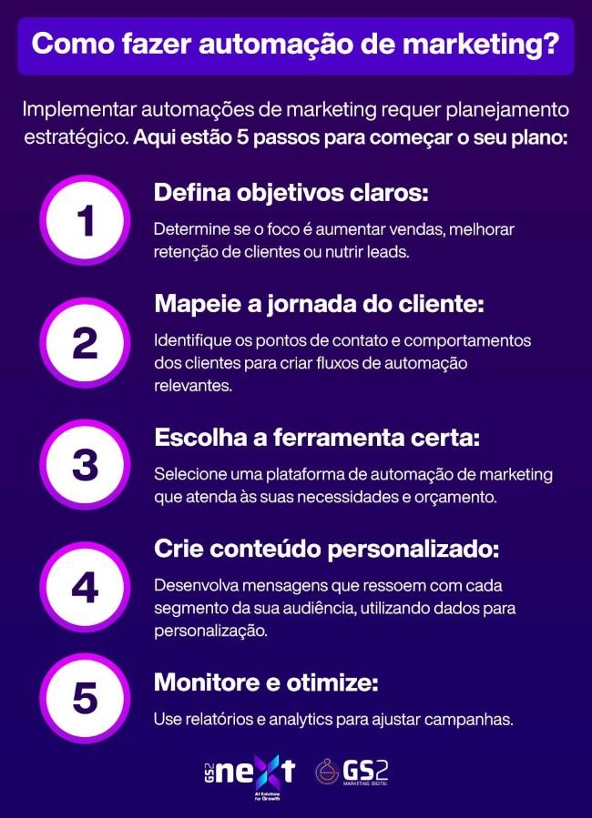 Infográfico da GS2 Marketing com 5 passos para implementar automação de marketing: definir objetivos claros, mapear a jornada do cliente, escolher a ferramenta certa, criar conteúdo personalizado e monitorar e otimizar campanhas.