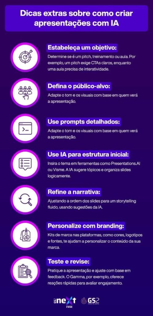 Infográfico 'Dicas extras sobre como criar apresentações com IA' em fundo roxo, com seis seções sobre objetivos, público-alvo, prompts, estrutura, narrativa, branding e revisão, incluindo logotipos da next e G2S2, orientando o uso de IA em apresentações.