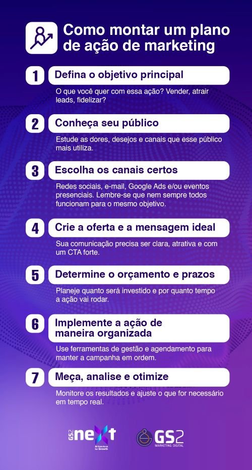 Como montar um plano de ação de marketing
1- Defina o objetivo principal
O que você quer com essa ação? Vender, atrair leads, fidelizar?
2- Conheça seu público
Estude as dores, desejos e canais que esse público mais utiliza.
3- Escolha os canais certos
Redes sociais, e-mail, Google Ads e/ou eventos presenciais. Lembre-se que nem sempre todos funcionam para o mesmo objetivo.
4- Crie a oferta e a mensagem ideal
Sua comunicação precisa ser clara, atrativa e com um CTA forte.
5- Determine o orçamento e prazos
Planeje quanto será investido e por quanto tempo a ação vai rodar.
6- Implemente a ação de maneira organizada
Use ferramentas de gestão e agendamento para manter a campanha em ordem.
7- Meça, analise e otimize
Monitore os resultados e ajuste o que for necessário em tempo real.