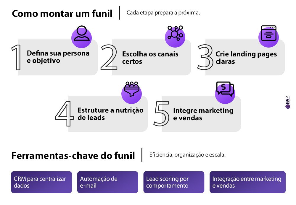 Infográfico com as 5 etapas para montar um funil de vendas e as ferramentas-chave essenciais: CRM, automação de e-mail, lead scoring e integração entre marketing e vendas. Infográfico com as 5 etapas para montar um funil de vendas e as ferramentas-chave essenciais: CRM, automação de e-mail, lead scoring e integração entre marketing e vendas.