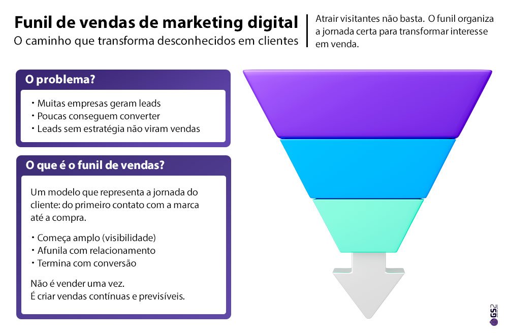 Infográfico explicando o funil de vendas de marketing digital: o problema da baixa conversão de leads e como o funil organiza a jornada do cliente desde a visibilidade até a conversão final. Infográfico explicando o funil de vendas de marketing digital: o problema da baixa conversão de leads e como o funil organiza a jornada do cliente desde a visibilidade até a conversão final.