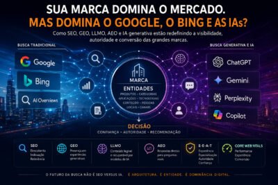 Diagrama de arquitetura de dominância digital mostrando a conexão entre Google, Bing, AI Overviews, ChatGPT, Gemini, Perplexity e Copilot através de entidades, SEO, GEO, LLMO, AEO, E-E-A-T e Core Web Vitals.